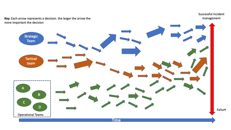 team decision making models